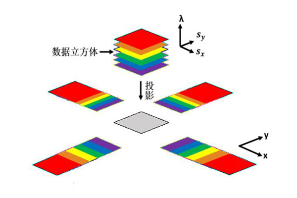 計算層析成像光譜技術(shù)投影原理圖