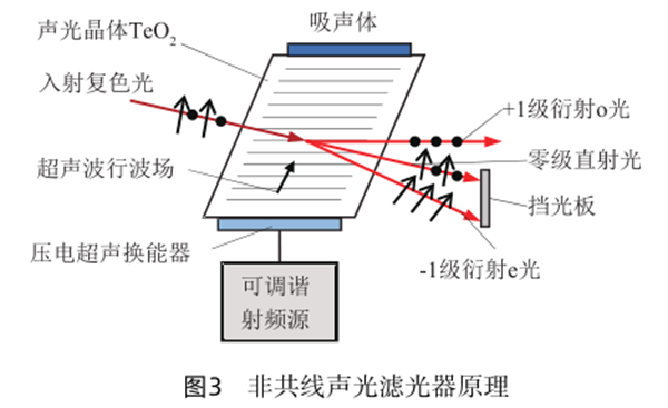 三 非共線(xiàn)型光濾器_副本