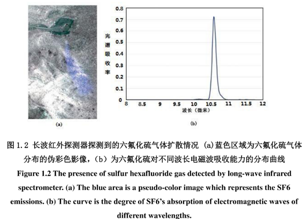 長波紅外光譜影像中的六氟化硫（sulfur hexafluoride，SF6）氣體進行識別得到的氣體排放擴散趨勢圖