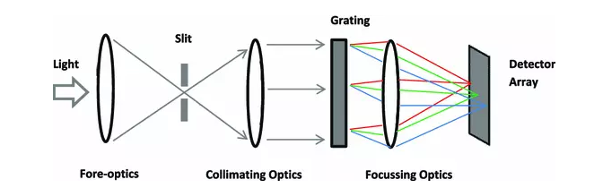 標(biāo)準(zhǔn)高光譜成像相機(jī)工作原理示意圖。光線從左側(cè)進(jìn)入，通過入口狹縫聚焦，然后通過衍射光柵引導(dǎo)，以分離不同波長的光線，然后進(jìn)行聚焦，并由傳感器（檢測器陣列）進(jìn)行采集。