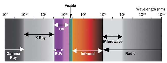 圖 1. 可見光譜之外的波長區(qū)域用于高光譜和多光譜成像。 由愛特蒙特光學公司提供。