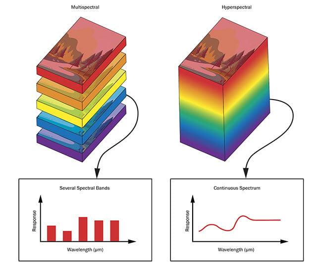 圖 4. 多光譜和高光譜圖像堆棧。 比較 MSI 和 HSI 中的圖像堆棧，在 MSI 中，多個圖像是在不同的離散波長區(qū)域拍攝的，在 HSI 中，圖像是在更大的連續(xù)波長范圍內(nèi)拍攝的。 由愛特蒙特光學公司提供。