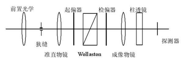 3 雙折射干涉型超光譜成像儀原理