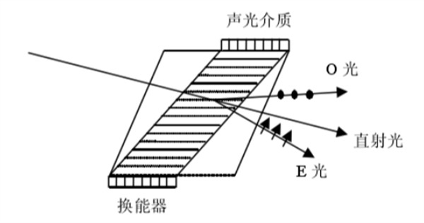 5 非共線(xiàn)濾光可調(diào)型濾光器的結(jié)構(gòu)