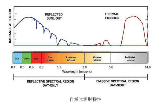 自然光輻射特性