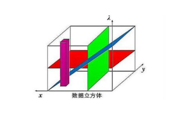 傳統(tǒng)光譜成像技術(shù)獲取數(shù)據(jù)立方體的方式