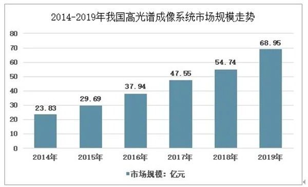 2014-2019年中國高光譜成像系統(tǒng)市場(chǎng)規(guī)模