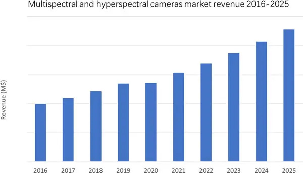 2016~2025年多光譜和高光譜相機(jī)市場(chǎng)營(yíng)收