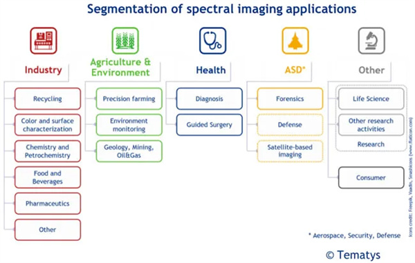 光譜成像應(yīng)用的細(xì)分市場(chǎng)