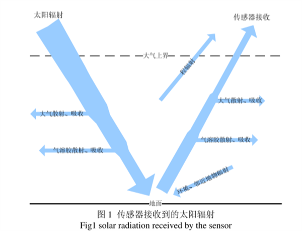 傳感器接收到的太陽(yáng)輻射