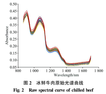 高光譜多參數(shù)的冷鮮牛肉品質(zhì)快速檢測(cè)中的應(yīng)用2