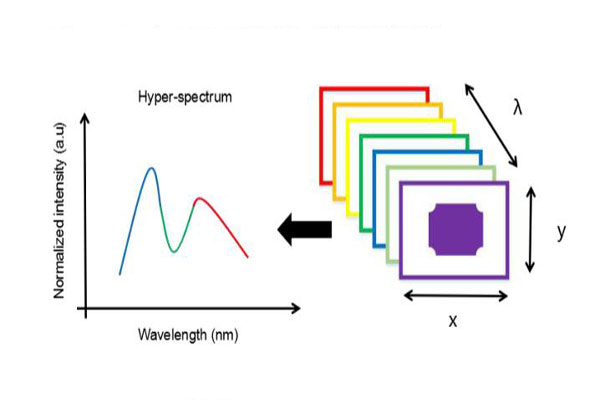 高光譜成像的超立方體