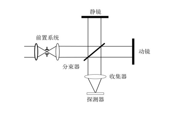 邁克爾遜干涉光譜儀的示意圖