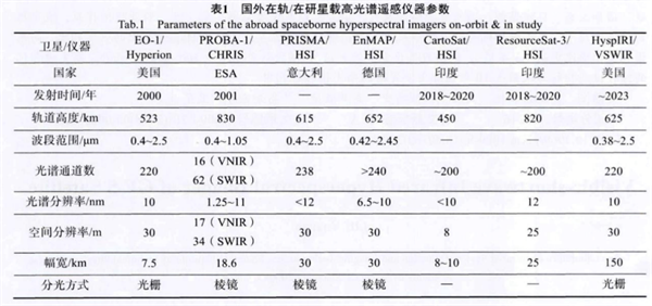 “高分五號”衛(wèi)星可見短波紅外高光譜相機4