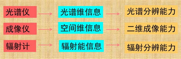 光譜儀、成像儀和輻射計(jì)之間的區(qū)別