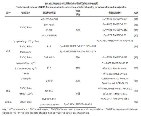光譜分析在西甜瓜內(nèi)部品質(zhì)無(wú)損檢測(cè)中的應(yīng)用