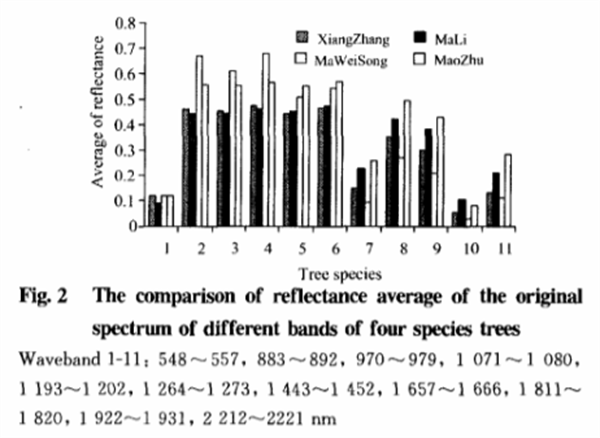 基于葉片高光譜特性分析的樹種識別方法2