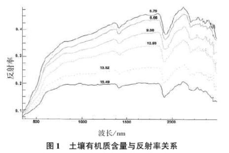 土壤氮、磷、鉀含量的高光譜遙感探測(cè)方法