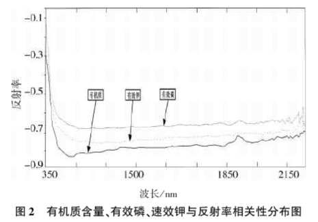 土壤氮、磷、鉀含量的高光譜遙感探測(cè)方法2