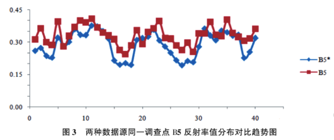 土壤氮、磷、鉀含量的高光譜遙感探測(cè)方法3