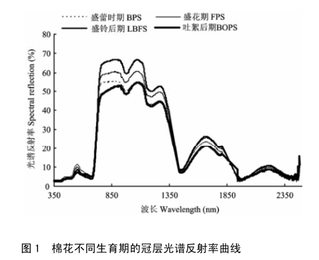 干旱區(qū)基于高光譜的棉花遙感估產研究