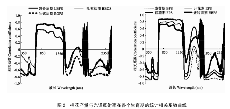 干旱區(qū)基于高光譜的棉花遙感估產研究2