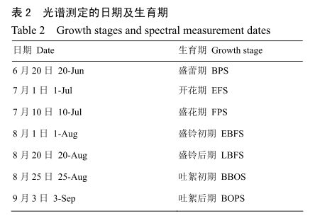 干旱區(qū)基于高光譜的棉花遙感估產研究5