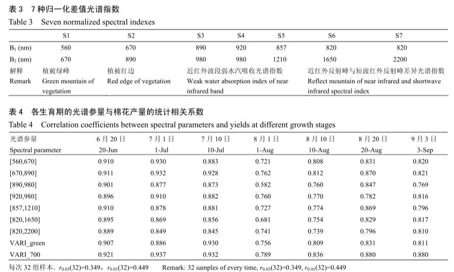 干旱區(qū)基于高光譜的棉花遙感估產研究6