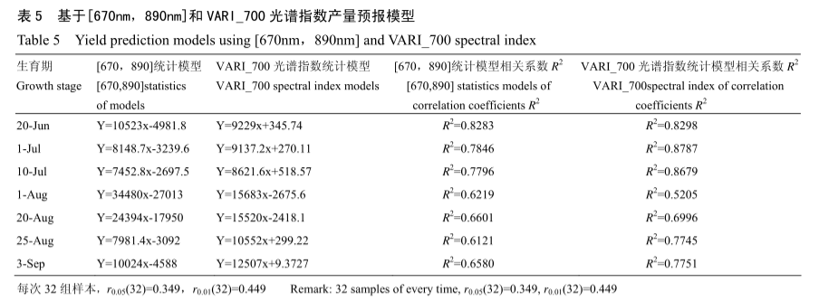 干旱區(qū)基于高光譜的棉花遙感估產研究7