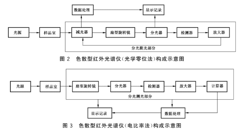 色散型紅外光譜儀原理