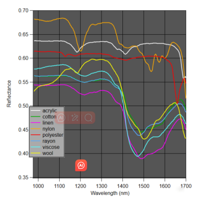 近紅外波段的織物平均光譜，一些天然織物比如棉和絲的譜線幾乎完全一樣