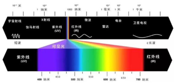 電磁波光譜