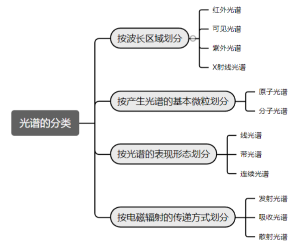 光譜的分類(lèi)