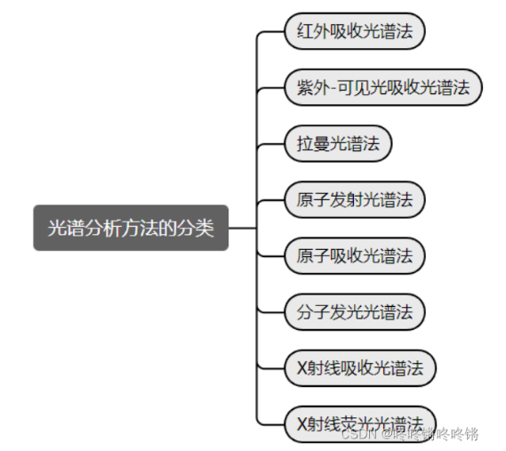 光譜的分類(lèi)分析方法