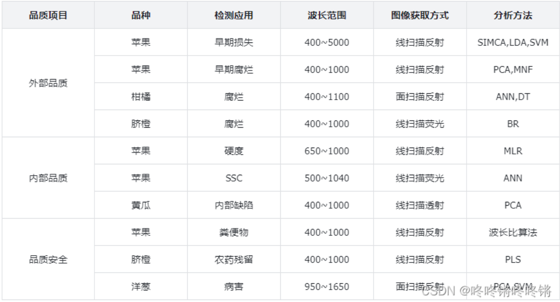 水果品質(zhì)檢測(cè)中的應(yīng)用總結(jié)